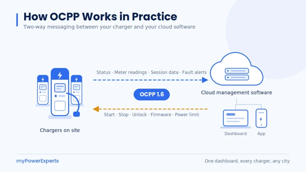 OCPP diagram showing two-way communication between an EV charger and cloud charging management software
