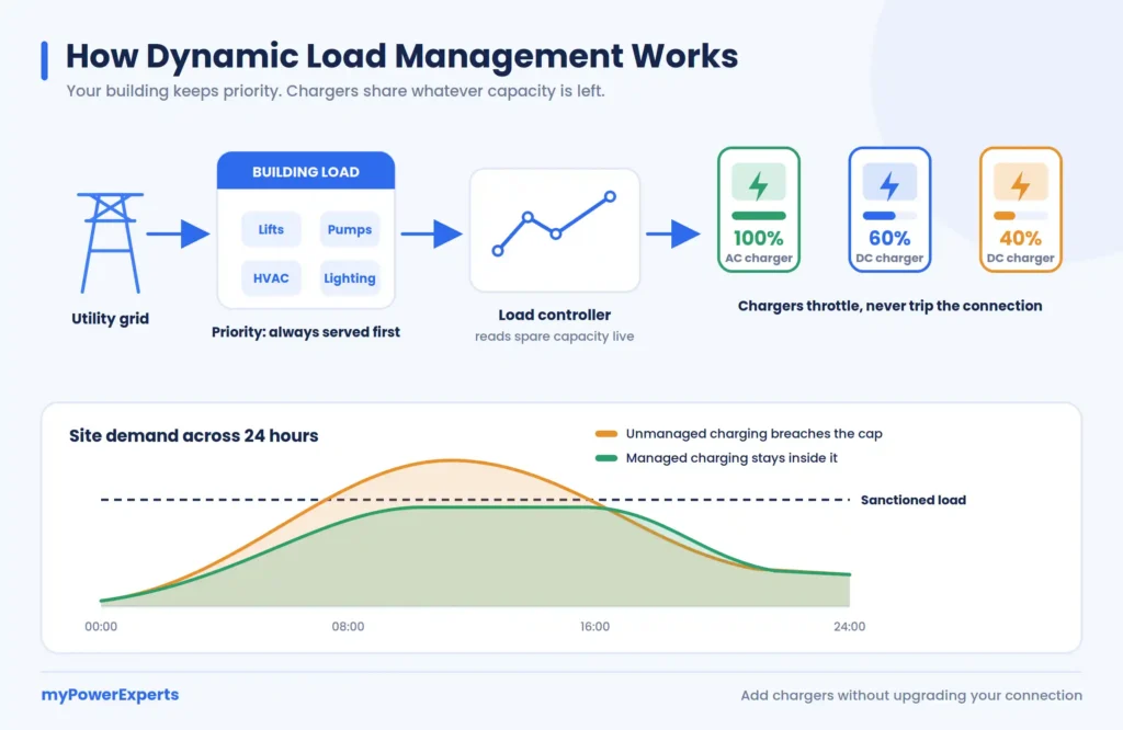Dynamic load management diagram showing building load priority and EV chargers sharing spare capacity within sanctioned load