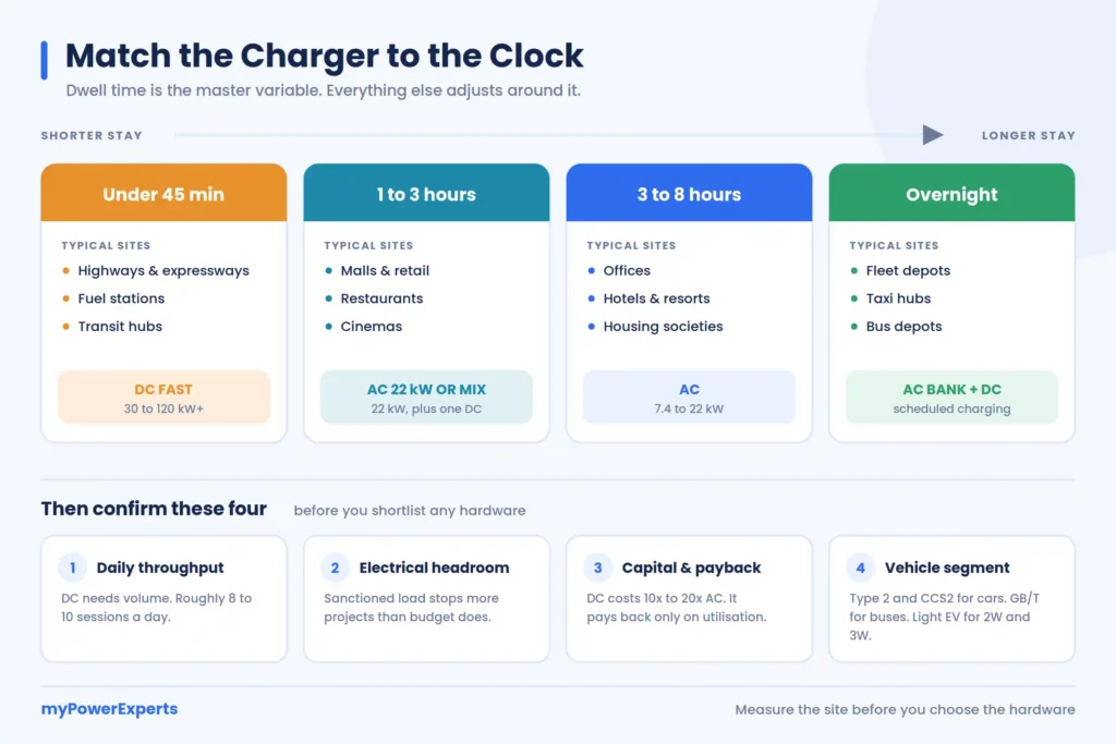 EV charger selection guide matching dwell time to AC or DC charger type for highways, malls, offices and fleet depots